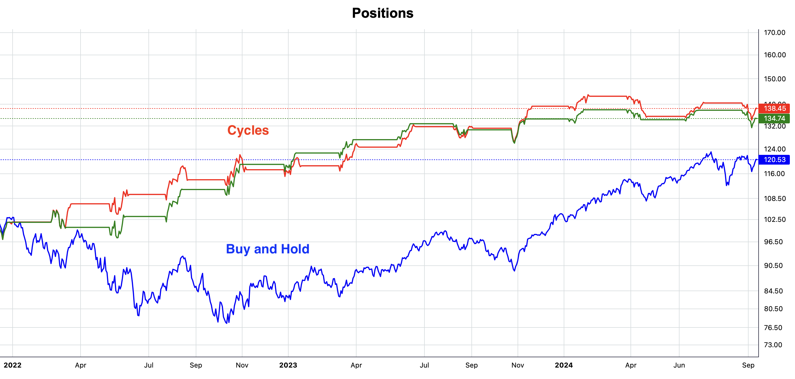 Outperform the Market